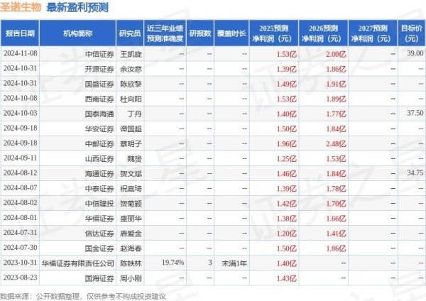 国内股票配资资讯 圣诺生物：中泰证券、申万宏源等多家机构于4月25日调研我司