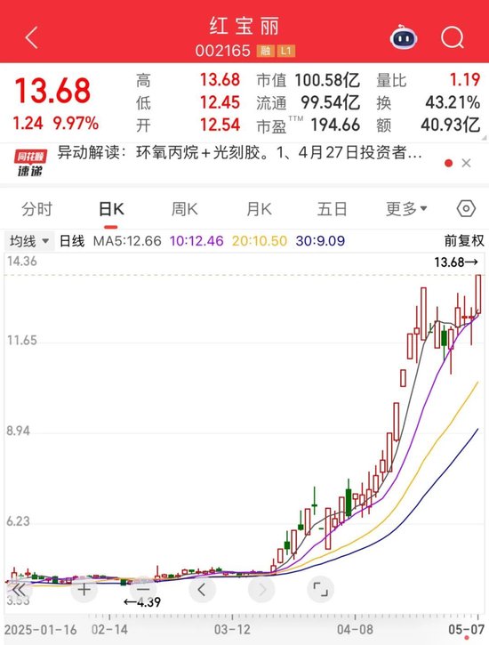 炒股开户要求 002165，尾盘涨停！热股第一名