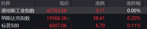 股票配资平台代理 美股三大指数小幅高开，Circle涨超22%